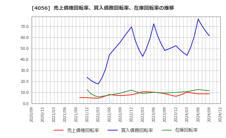 4056 ニューラルグループ(株): 売上債権回転率、買入債務回転率、在庫回転率の推移