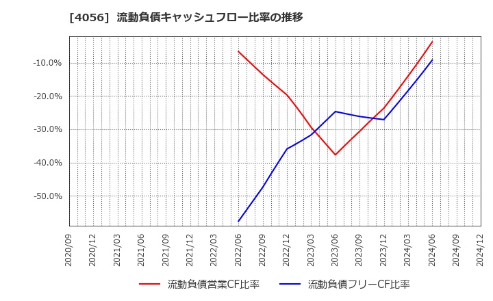 4056 ニューラルグループ(株): 流動負債キャッシュフロー比率の推移