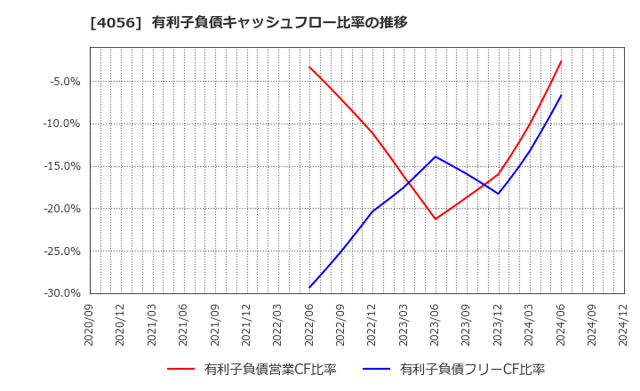 4056 ニューラルグループ(株): 有利子負債キャッシュフロー比率の推移