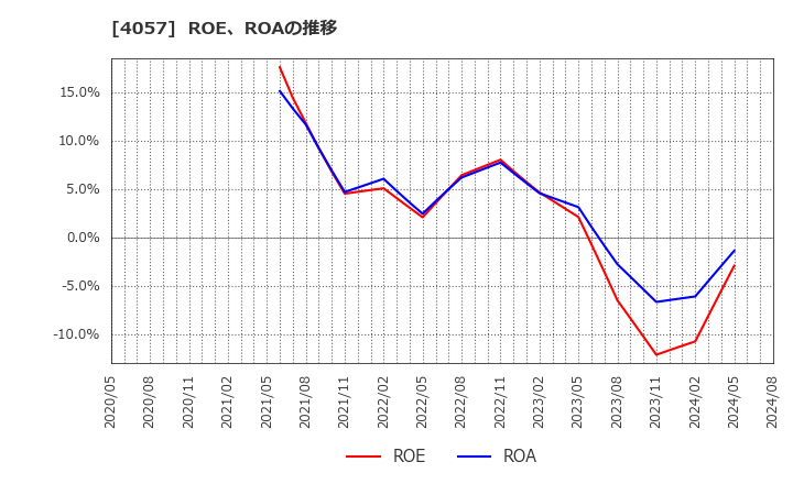 4057 (株)インターファクトリー: ROE、ROAの推移