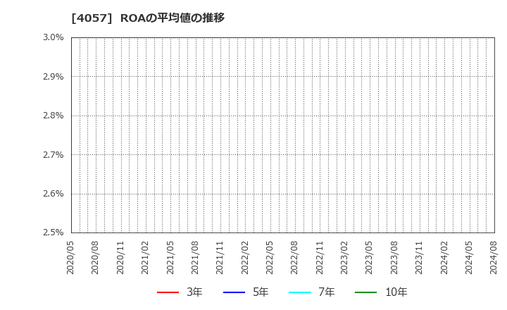 4057 (株)インターファクトリー: ROAの平均値の推移