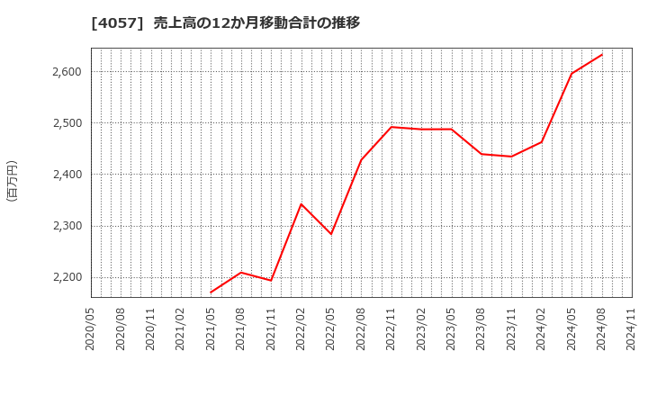 4057 (株)インターファクトリー: 売上高の12か月移動合計の推移