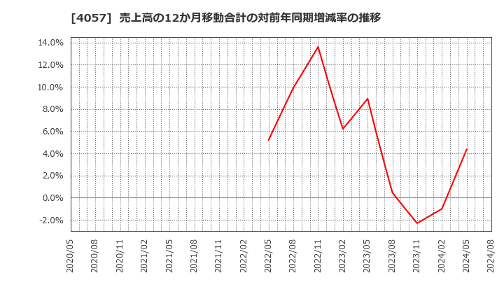 4057 (株)インターファクトリー: 売上高の12か月移動合計の対前年同期増減率の推移