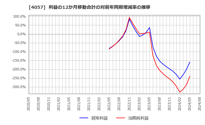 4057 (株)インターファクトリー: 利益の12か月移動合計の対前年同期増減率の推移