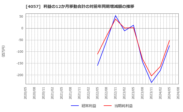 4057 (株)インターファクトリー: 利益の12か月移動合計の対前年同期増減額の推移