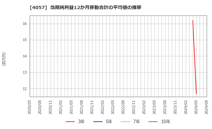 4057 (株)インターファクトリー: 当期純利益12か月移動合計の平均値の推移