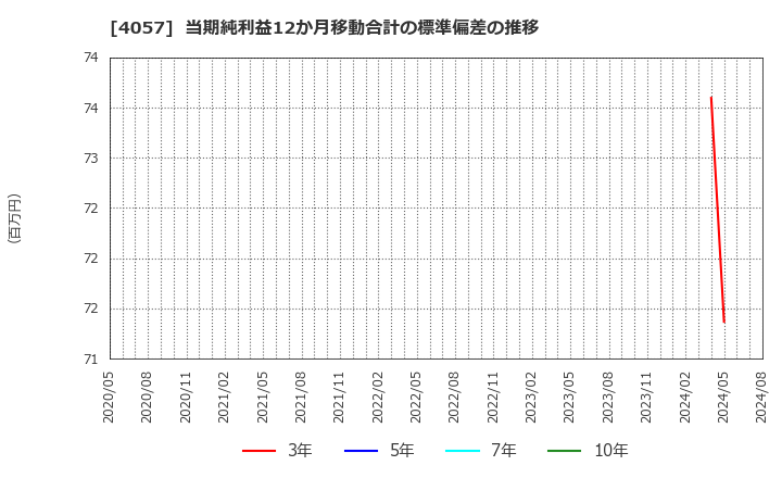 4057 (株)インターファクトリー: 当期純利益12か月移動合計の標準偏差の推移