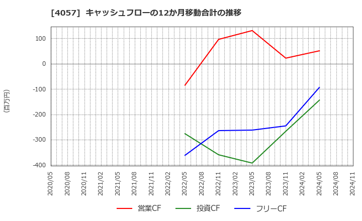 4057 (株)インターファクトリー: キャッシュフローの12か月移動合計の推移