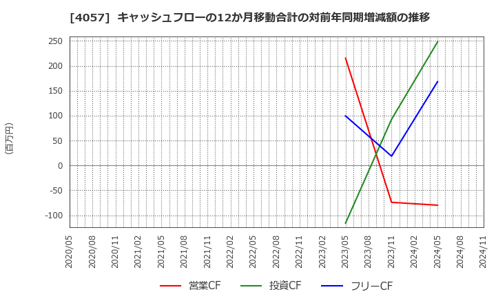 4057 (株)インターファクトリー: キャッシュフローの12か月移動合計の対前年同期増減額の推移