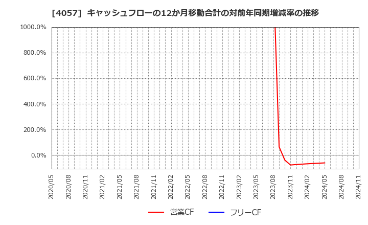 4057 (株)インターファクトリー: キャッシュフローの12か月移動合計の対前年同期増減率の推移