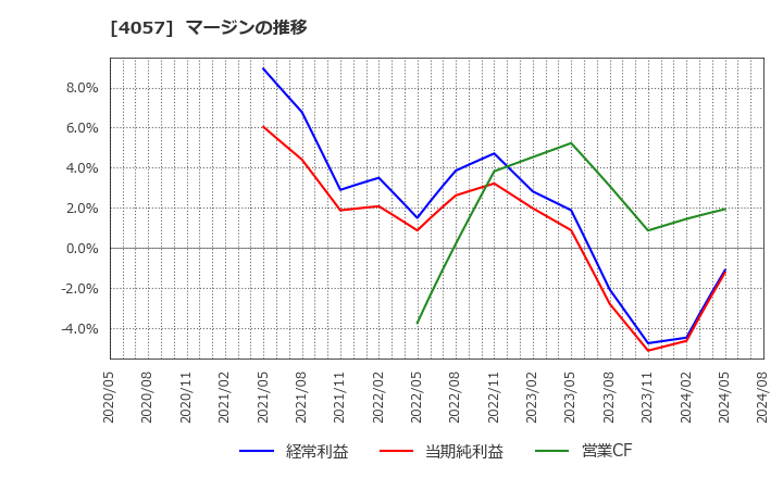 4057 (株)インターファクトリー: マージンの推移