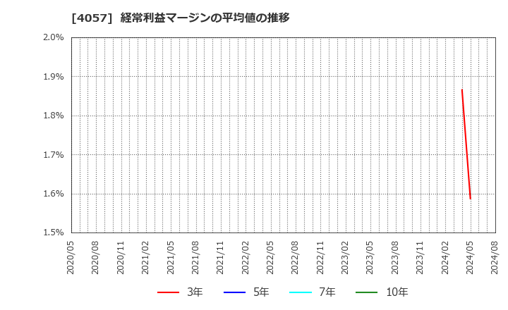 4057 (株)インターファクトリー: 経常利益マージンの平均値の推移