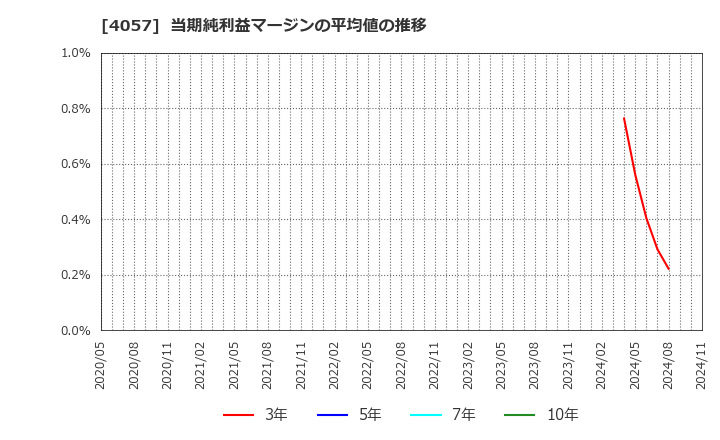 4057 (株)インターファクトリー: 当期純利益マージンの平均値の推移