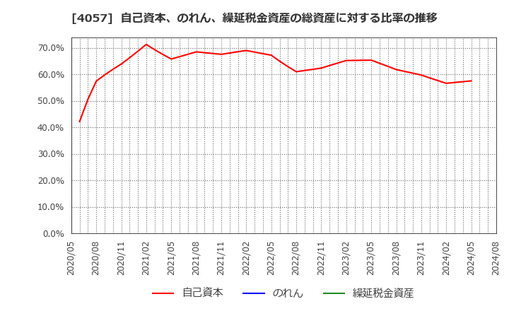 4057 (株)インターファクトリー: 自己資本、のれん、繰延税金資産の総資産に対する比率の推移