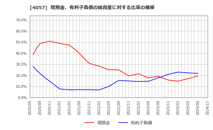 4057 (株)インターファクトリー: 現預金、有利子負債の総資産に対する比率の推移