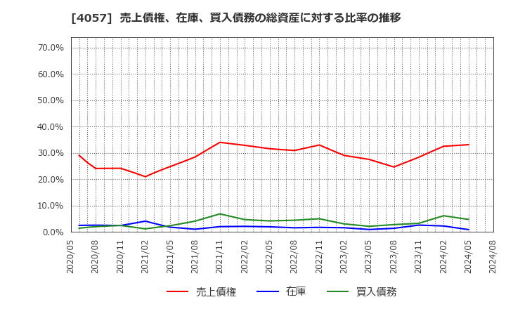 4057 (株)インターファクトリー: 売上債権、在庫、買入債務の総資産に対する比率の推移