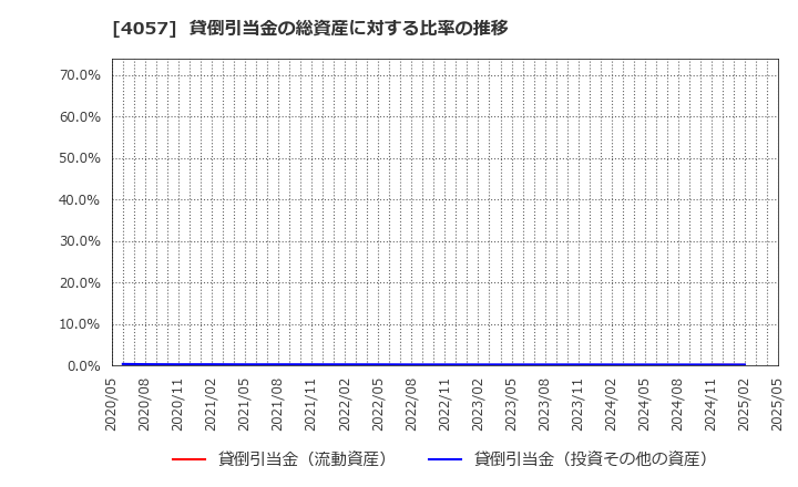 4057 (株)インターファクトリー: 貸倒引当金の総資産に対する比率の推移