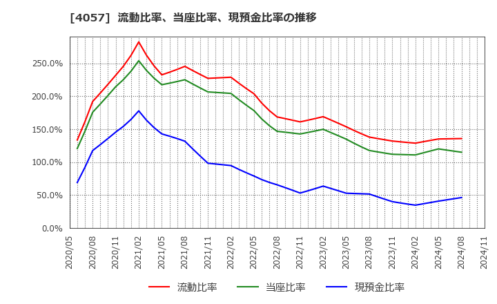 4057 (株)インターファクトリー: 流動比率、当座比率、現預金比率の推移