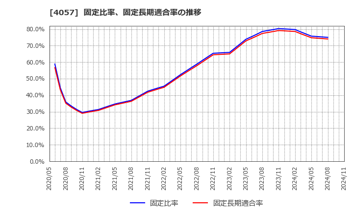 4057 (株)インターファクトリー: 固定比率、固定長期適合率の推移