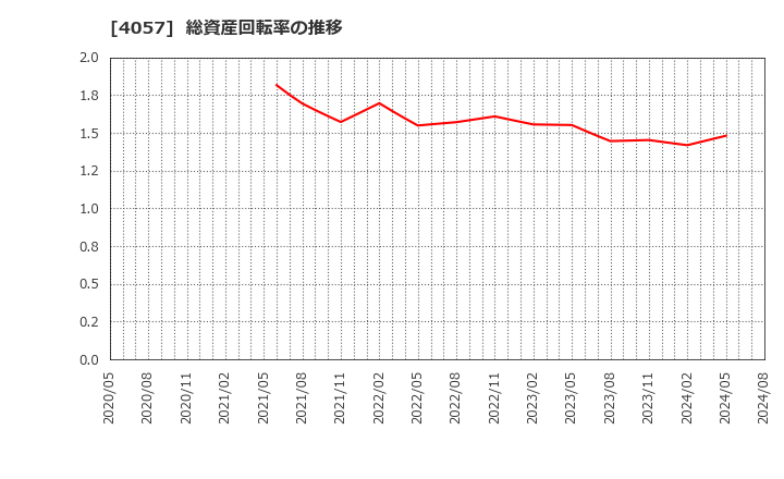 4057 (株)インターファクトリー: 総資産回転率の推移