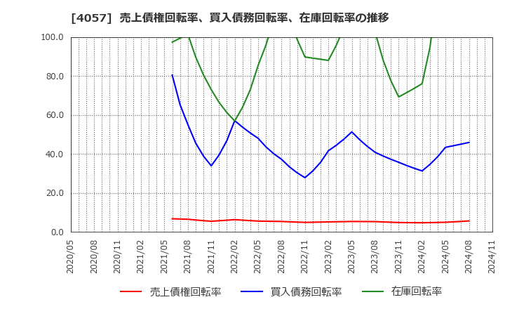 4057 (株)インターファクトリー: 売上債権回転率、買入債務回転率、在庫回転率の推移