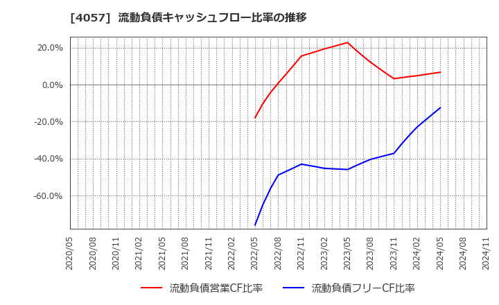 4057 (株)インターファクトリー: 流動負債キャッシュフロー比率の推移