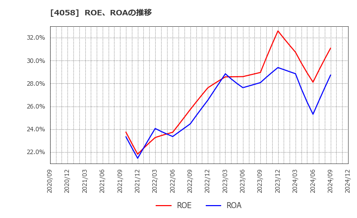 4058 トヨクモ(株): ROE、ROAの推移