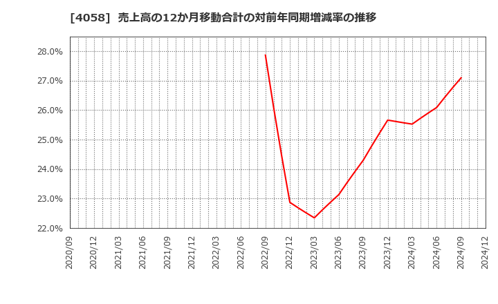 4058 トヨクモ(株): 売上高の12か月移動合計の対前年同期増減率の推移