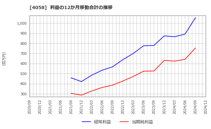 4058 トヨクモ(株): 利益の12か月移動合計の推移