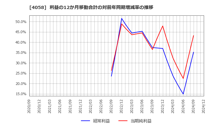 4058 トヨクモ(株): 利益の12か月移動合計の対前年同期増減率の推移