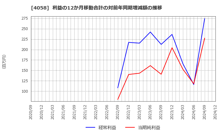 4058 トヨクモ(株): 利益の12か月移動合計の対前年同期増減額の推移