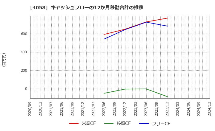 4058 トヨクモ(株): キャッシュフローの12か月移動合計の推移