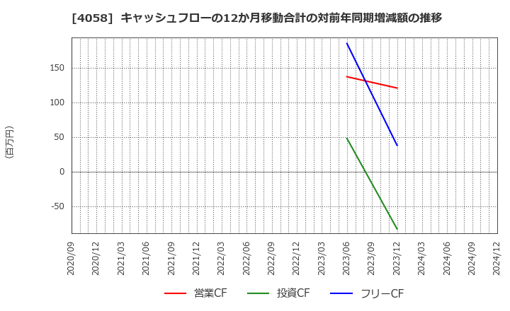 4058 トヨクモ(株): キャッシュフローの12か月移動合計の対前年同期増減額の推移