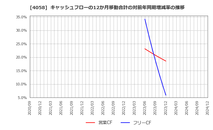 4058 トヨクモ(株): キャッシュフローの12か月移動合計の対前年同期増減率の推移