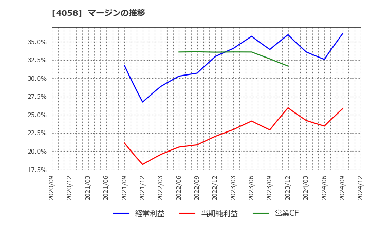 4058 トヨクモ(株): マージンの推移