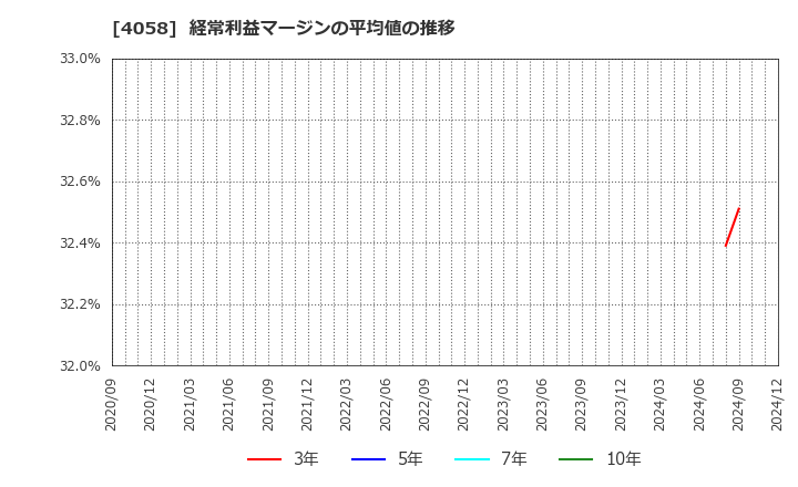 4058 トヨクモ(株): 経常利益マージンの平均値の推移