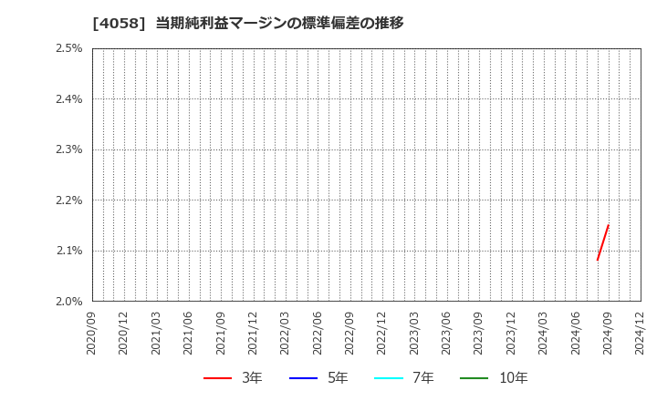 4058 トヨクモ(株): 当期純利益マージンの標準偏差の推移