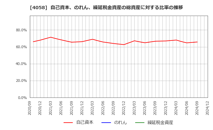 4058 トヨクモ(株): 自己資本、のれん、繰延税金資産の総資産に対する比率の推移