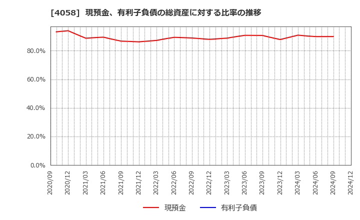 4058 トヨクモ(株): 現預金、有利子負債の総資産に対する比率の推移