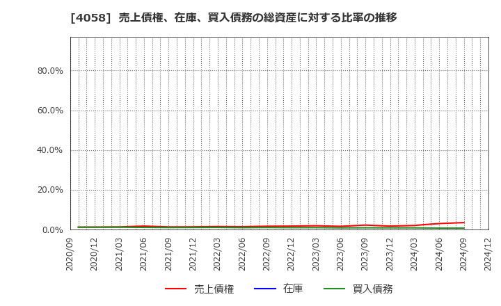 4058 トヨクモ(株): 売上債権、在庫、買入債務の総資産に対する比率の推移