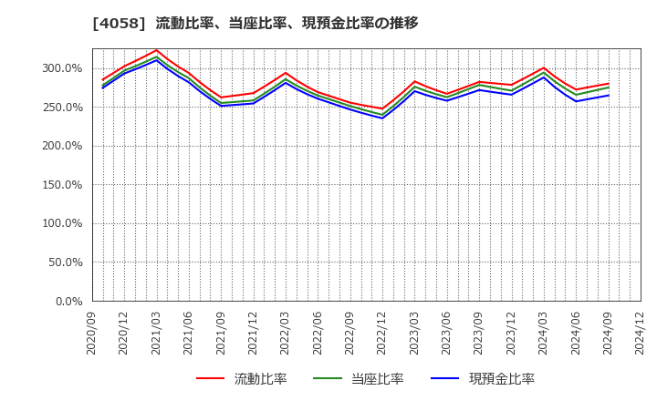 4058 トヨクモ(株): 流動比率、当座比率、現預金比率の推移