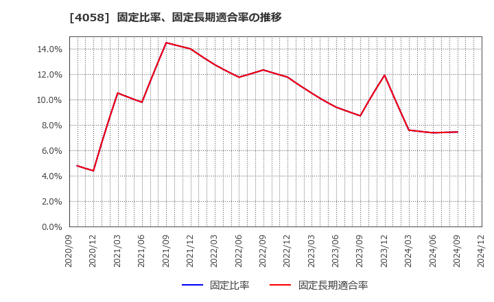 4058 トヨクモ(株): 固定比率、固定長期適合率の推移