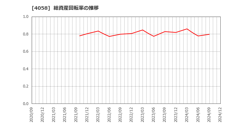 4058 トヨクモ(株): 総資産回転率の推移