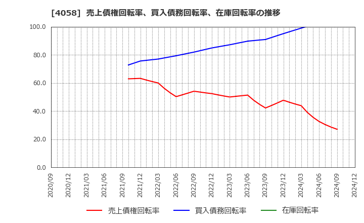 4058 トヨクモ(株): 売上債権回転率、買入債務回転率、在庫回転率の推移