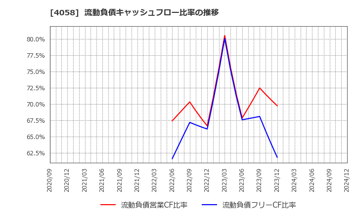 4058 トヨクモ(株): 流動負債キャッシュフロー比率の推移