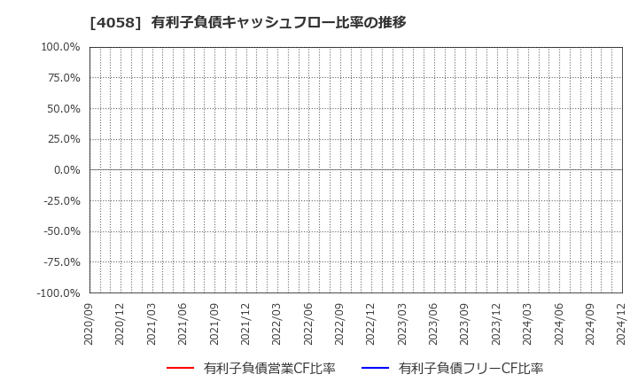 4058 トヨクモ(株): 有利子負債キャッシュフロー比率の推移