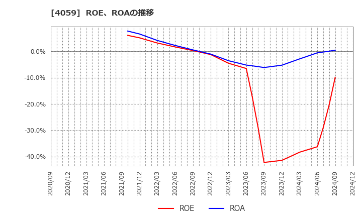 4059 (株)まぐまぐ: ROE、ROAの推移