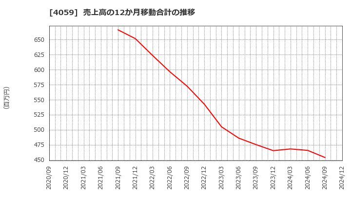 4059 (株)まぐまぐ: 売上高の12か月移動合計の推移