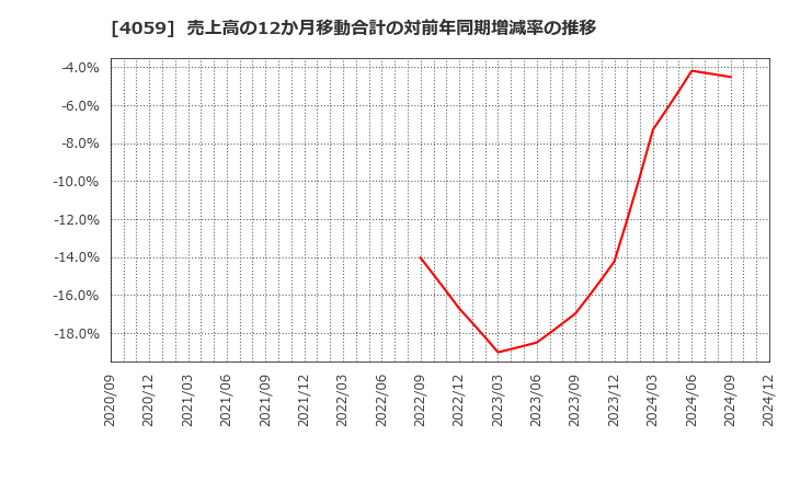 4059 (株)まぐまぐ: 売上高の12か月移動合計の対前年同期増減率の推移