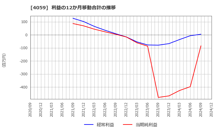 4059 (株)まぐまぐ: 利益の12か月移動合計の推移